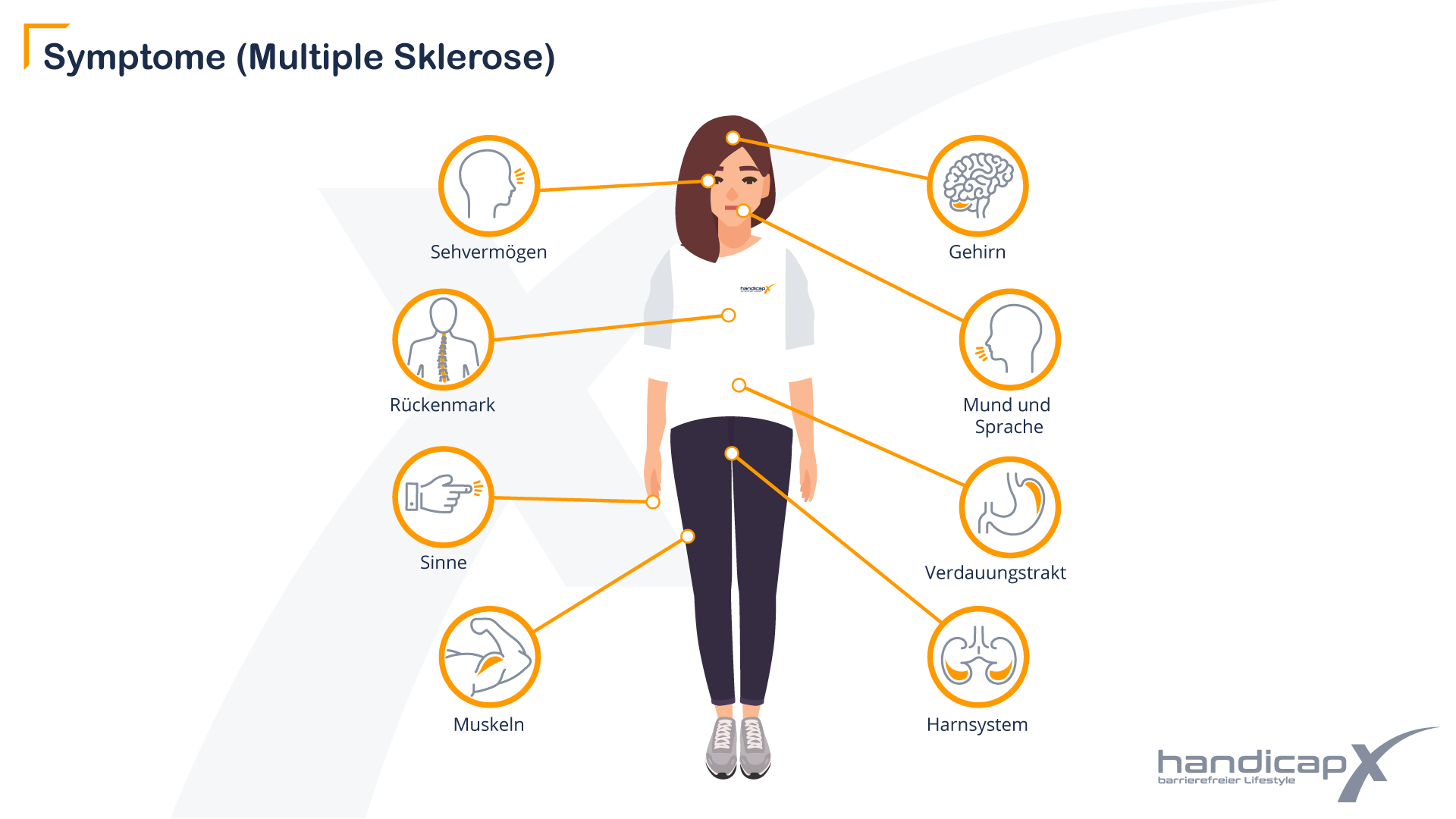 Übersichtsgrafik der Symptome bei Multipler Sklerose (MS)